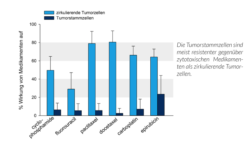 Tumorstammzell-Analyse-Resistenztestung